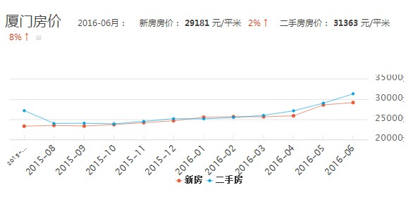 厦门最新房价走势解析