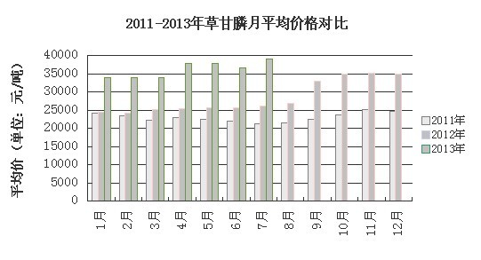 草甘膦价格走势最新分析报告