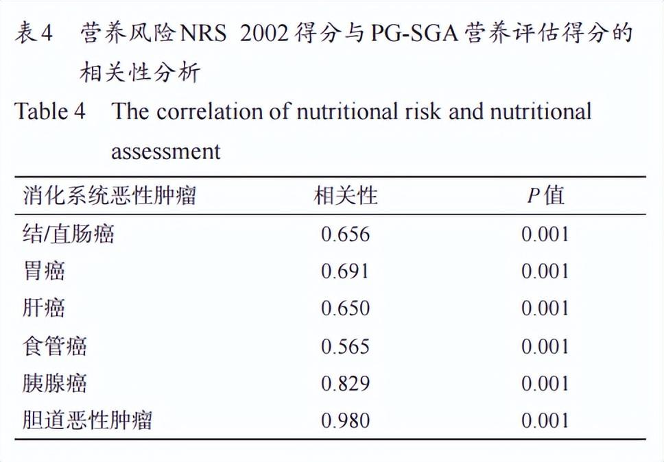 最新NRS2002评分表及其应用概览