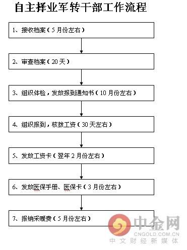 我国军队转业最新政策研究分析（以2016年为例）