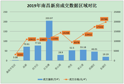 南昌市房价走势最新分析